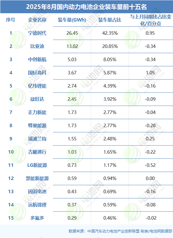8月国内动力电池企业装车量前十五名