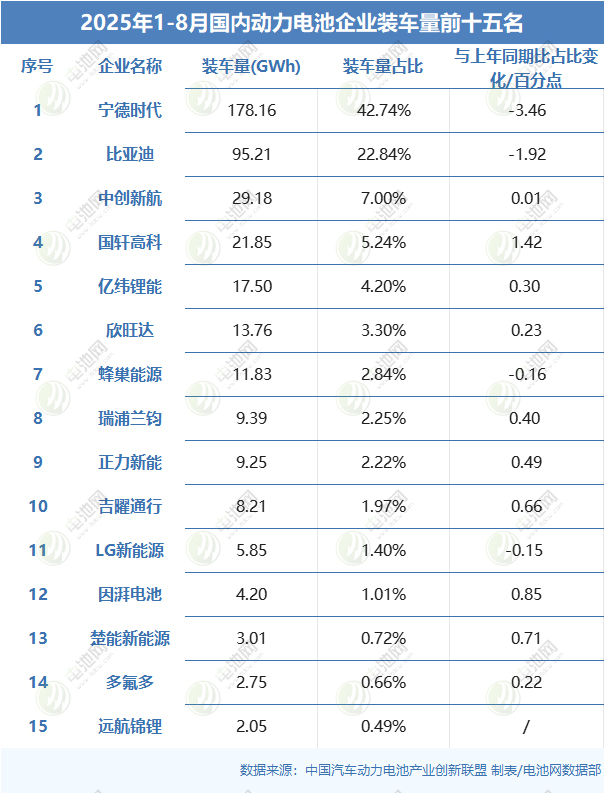 2025年1-8月国内动力电池企业装车量前十五名