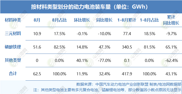 2025年1-8月按材料类型划分的动力电池装车量情况