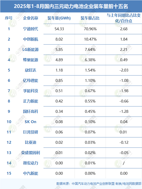 2025年1-8月国内三元动力电池企业装车量前十五名