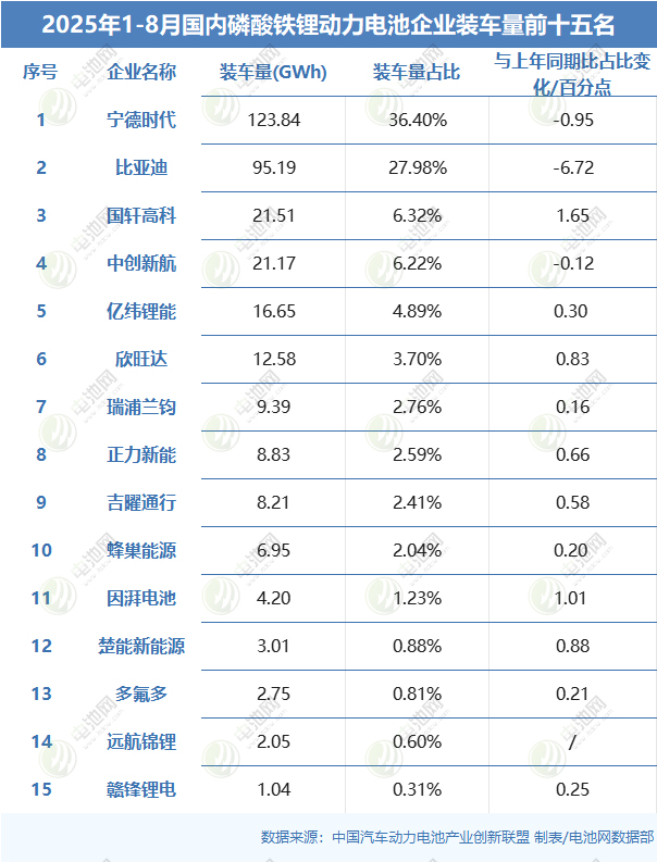 2025年1-8月国内磷酸铁锂动力电池企业装车量前十五名