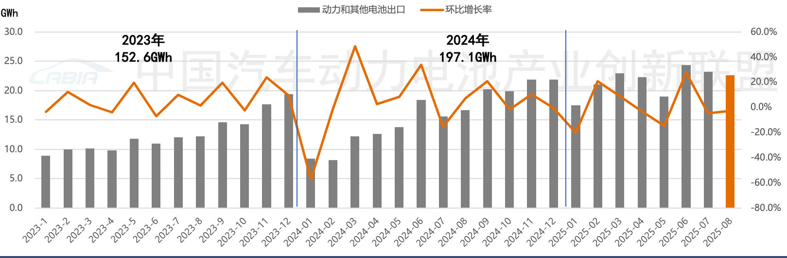8月动力和其他电池出口量同比增长23.9%