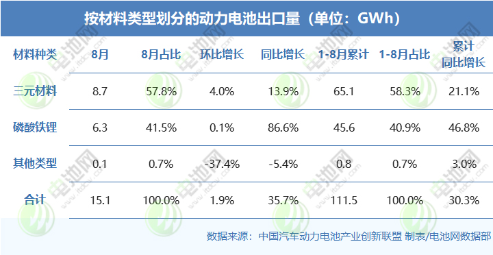 按材料类型划分的动力电池出口量（单位：GWh）