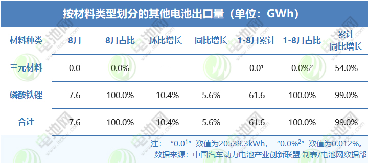 按材料类型划分的其他电池出口量（单位：GWh）