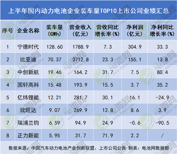 两家头部净利超6家12倍！看动力电池装车量TOP10变化