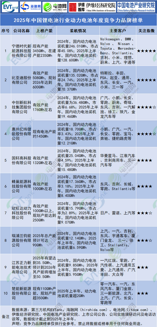 2025年中国锂电池行业动力电池年度竞争力品牌榜单 1759046421881095649.jpg