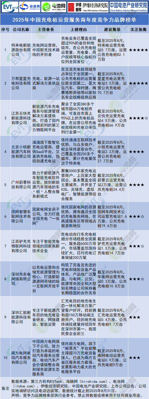 2025年中国充电桩运营服务商年度竞争力品牌榜单 1759127009335018734.jpg