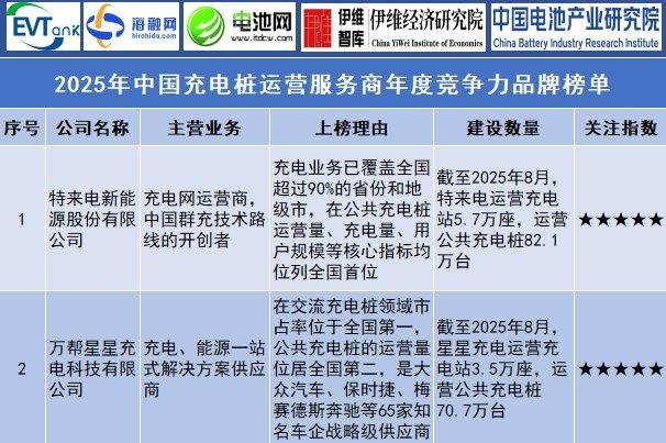 2025年中国充电桩运营服务商年度竞争力品牌榜单