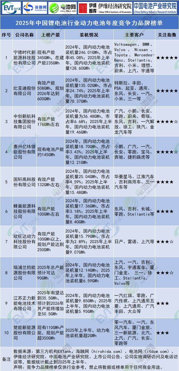 2025年中国锂电池行业动力电池年度竞争力品牌榜单 2025年中国锂电池行业动力电池年度竞争力品牌榜单