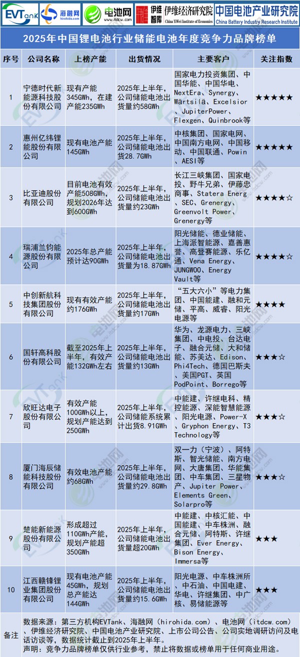 2025年中国锂电池行业储能电池年度竞争力品牌榜单 2025年中国锂电池行业储能电池年度竞争力品牌榜单