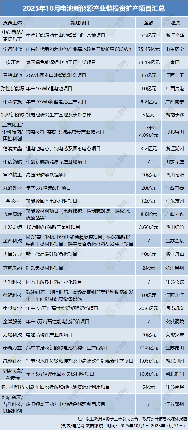 2025年10月电池新能源产业链投资扩产项目汇总 2025年10月电池新能源产业链投资扩产项目汇总