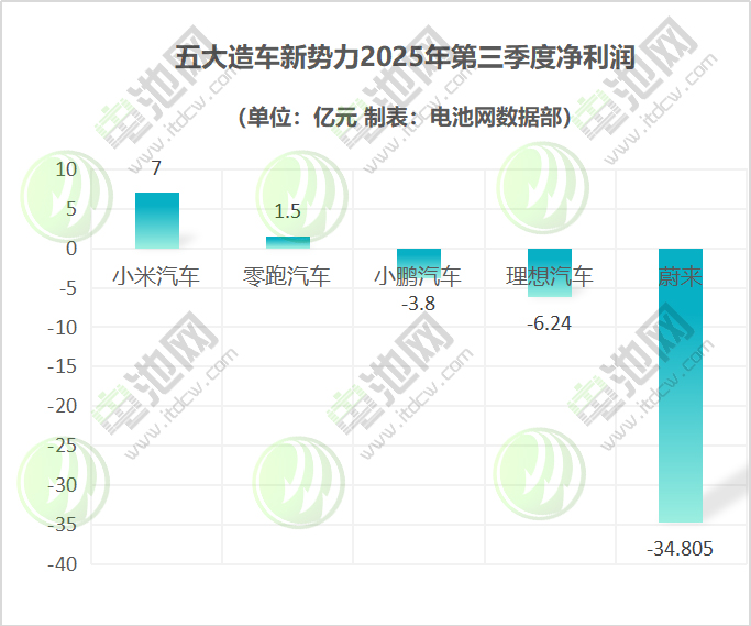 五大造车新势力2025年第三季度净利润
