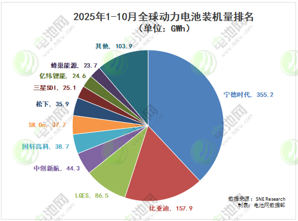 2025年1-10月全球动力电池装车量TOP10