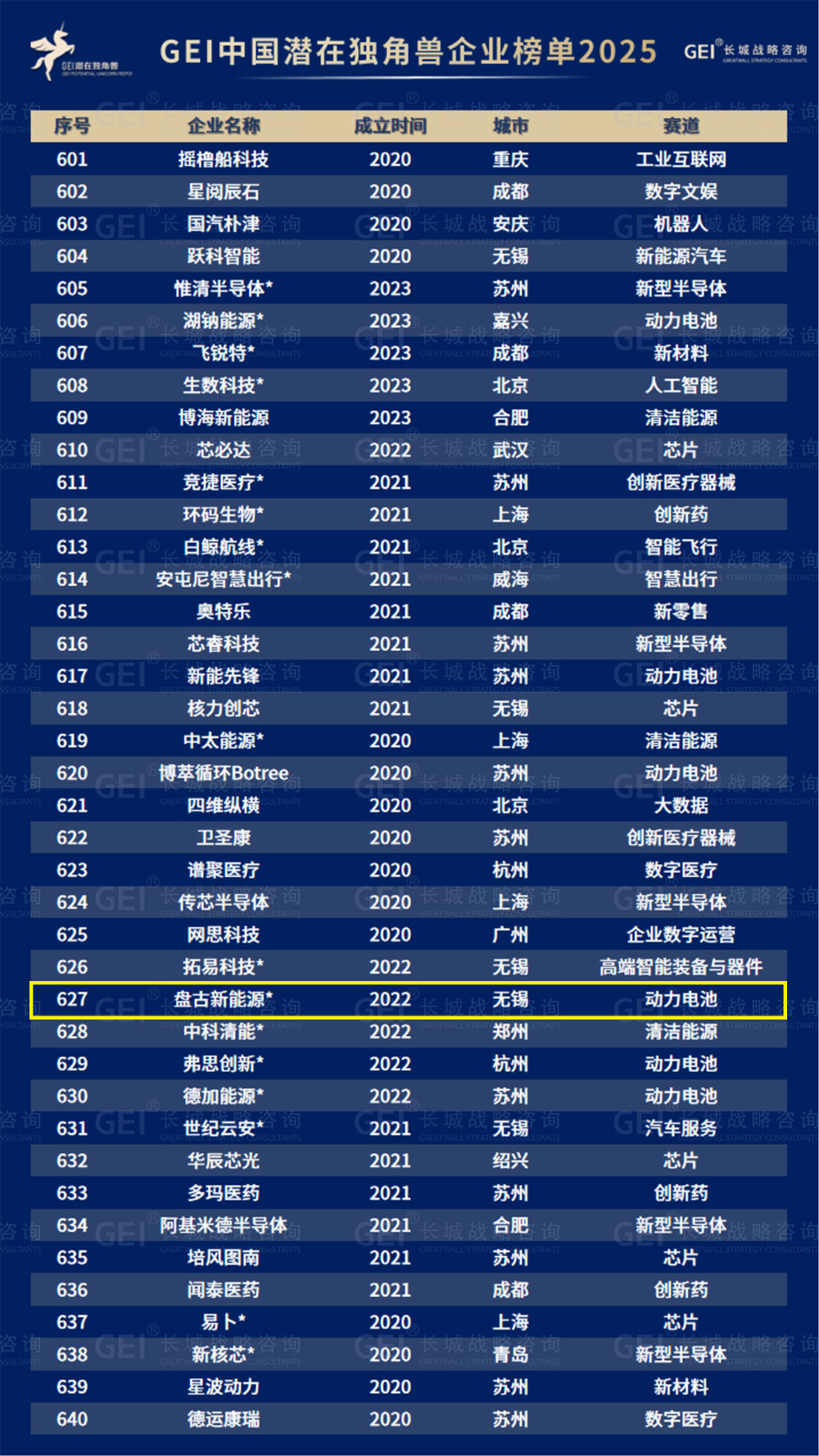 盘古新能源：跻身“中国潜在独角兽企业”榜单
