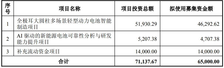 博力威本次募集资金总额在扣除发行费用后的净额将用于以下方向（单位：万元）