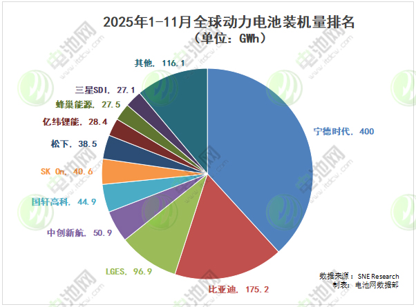 2025年1-11月全球动力电池装车量TOP10公司 2025年1-11月全球动力电池装车量TOP10公司