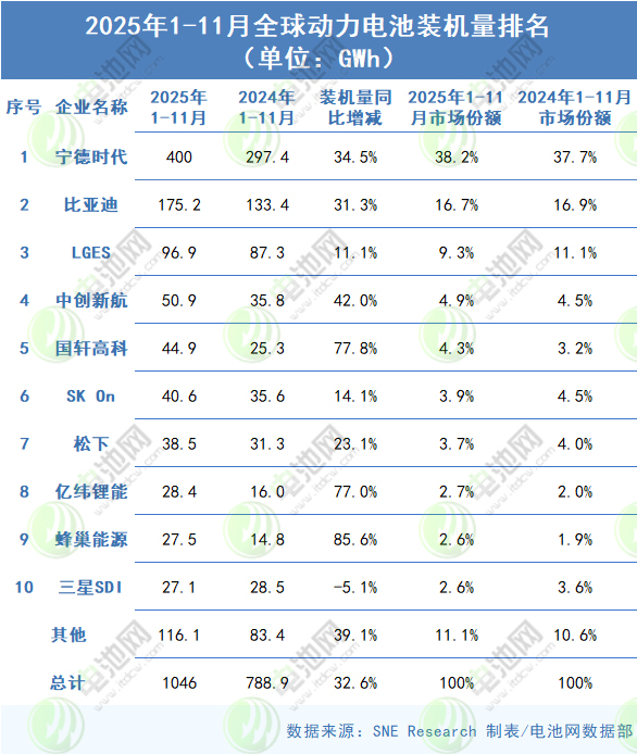 2025年1-11月全球动力电池装车量TOP10公司 2025年1-11月全球动力电池装车量TOP10公司
