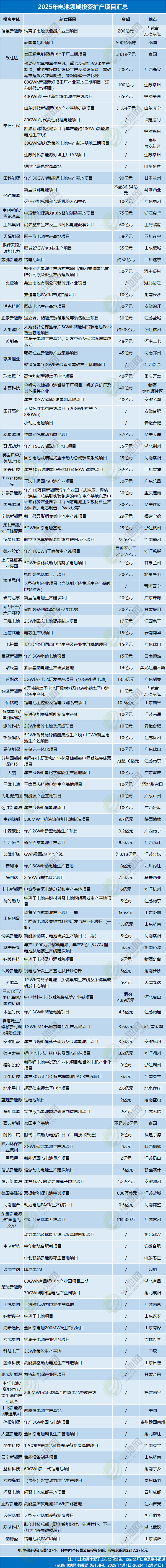 2025年电池领域投资扩产项目汇总 2025年电池领域投资扩产项目汇总