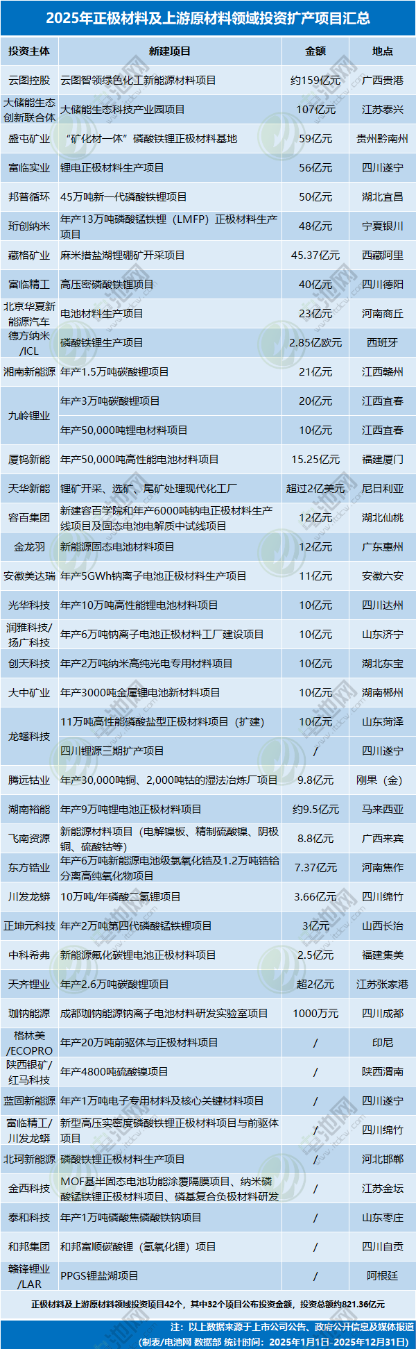 2025年正极材料及上游原材料领域投资扩产项目汇总 2025年正极材料及上游原材料领域投资扩产项目汇总