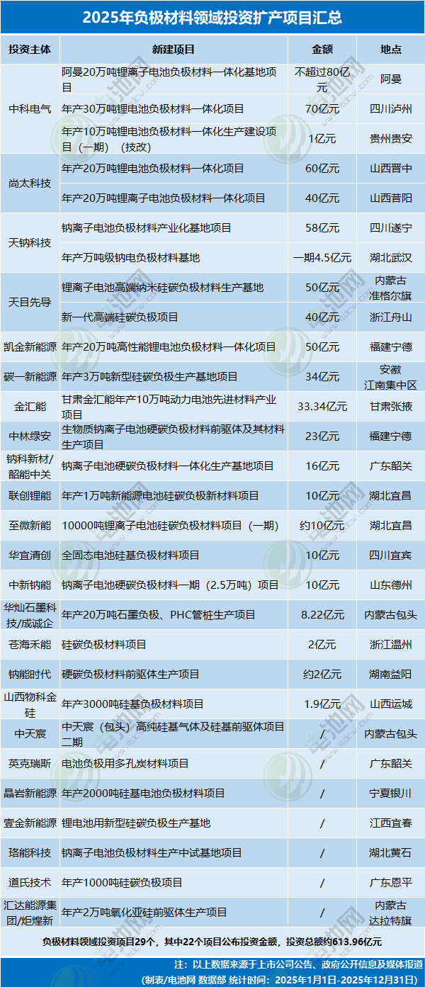 2025年负极材料领域投资扩产项目汇总 2025年负极材料领域投资扩产项目汇总