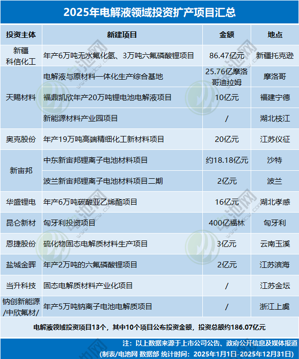 2025年电解液领域投资扩产项目汇总 2025年电解液领域投资扩产项目汇总