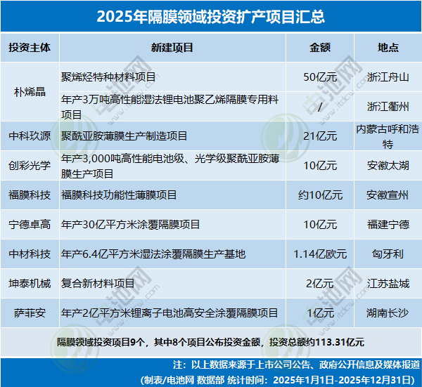 2025年隔膜领域投资扩产项目汇总 2025年隔膜领域投资扩产项目汇总