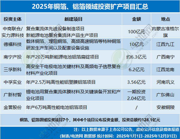 2025年铜箔、铝箔领域投资扩产项目汇总 2025年铜箔、铝箔领域投资扩产项目汇总