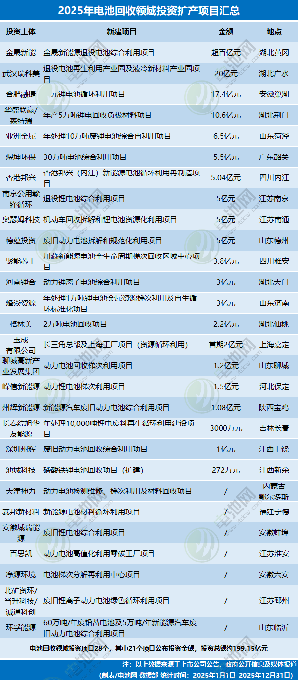 2025年电池回收领域投资扩产项目汇总 2025年电池回收领域投资扩产项目汇总