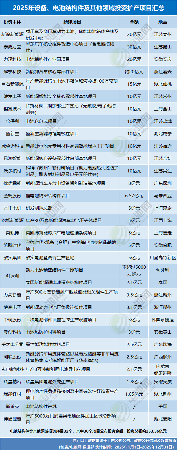 2025年设备、电池结构件及其他领域投资扩产项目汇总 2025年设备、电池结构件及其他领域投资扩产项目汇总