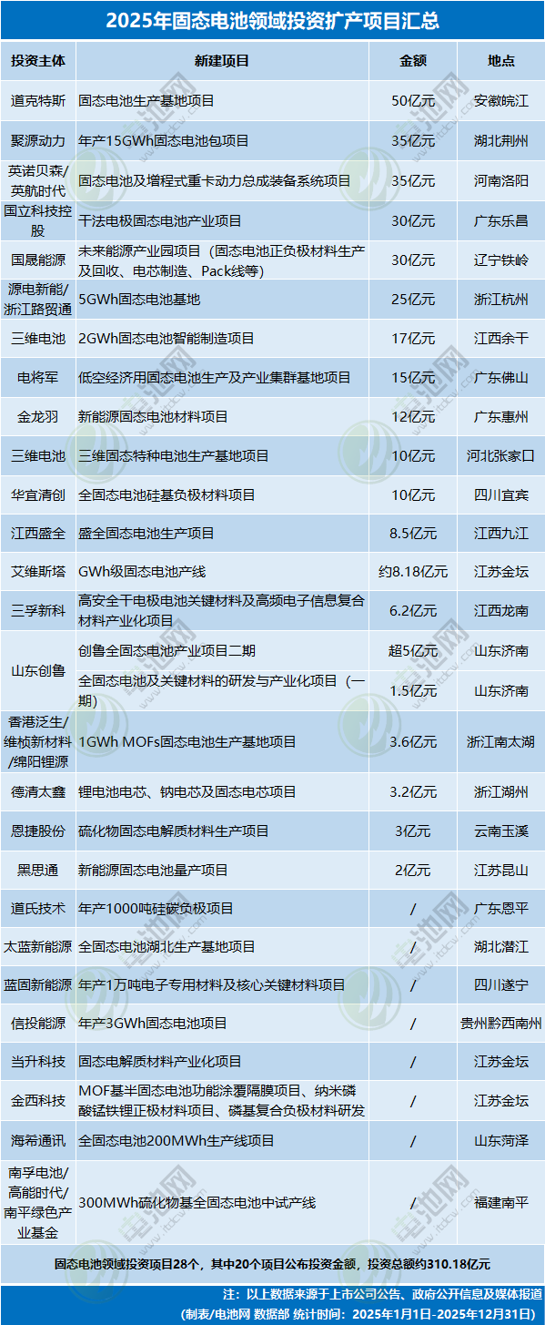 2025年固态电池领域投资扩产项目汇总 2025年固态电池领域投资扩产项目汇总