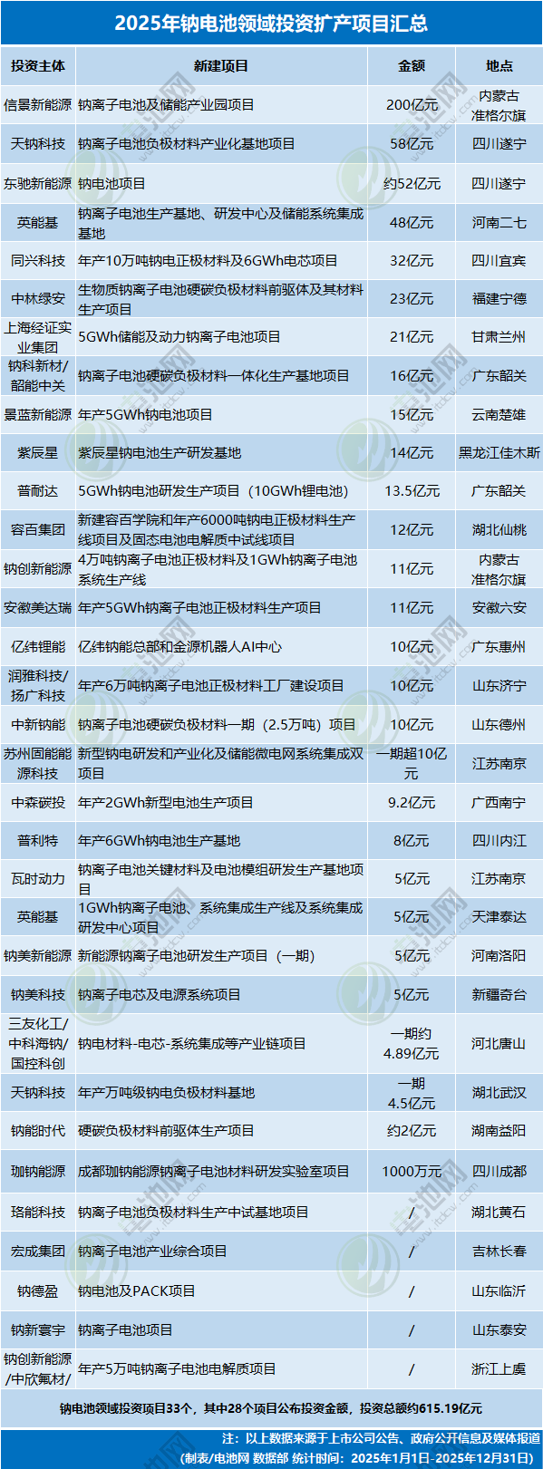 2025年钠电池领域投资扩产项目汇总 2025年钠电池领域投资扩产项目汇总