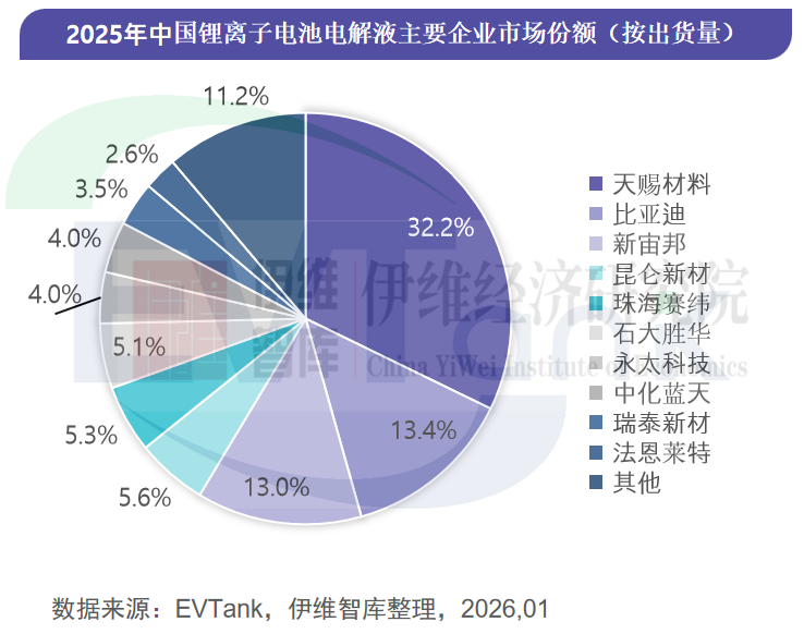 中国锂离子电池电解液行业发展白皮书(2026年) 中国锂离子电池电解液行业发展白皮书(2026年)