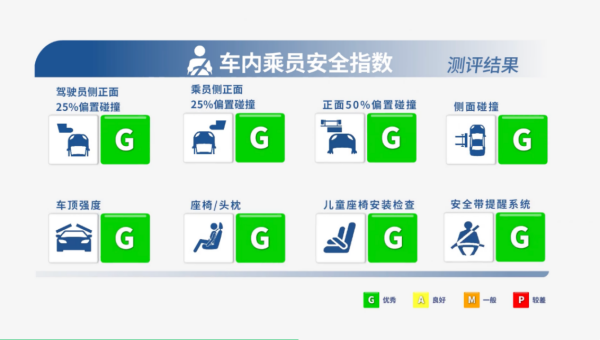 安全之王实锤 腾势N9中保研测试获全优大满贯 安全之王实锤 腾势N9中保研测试获全优大满贯