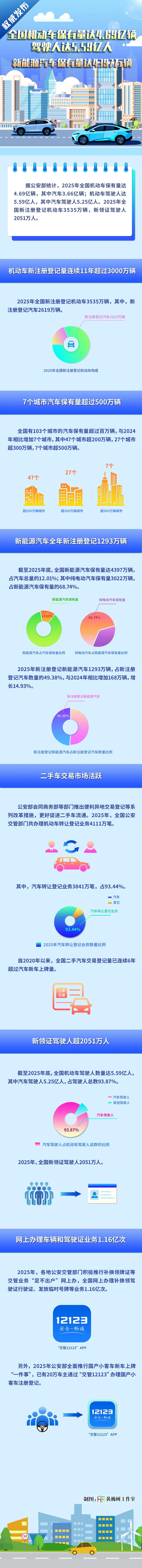 4.69亿辆!4397万辆!全国机动车及新能源车保有量出炉! 4.69亿辆!4397万辆!全国机动车及新能源车保有量出炉!