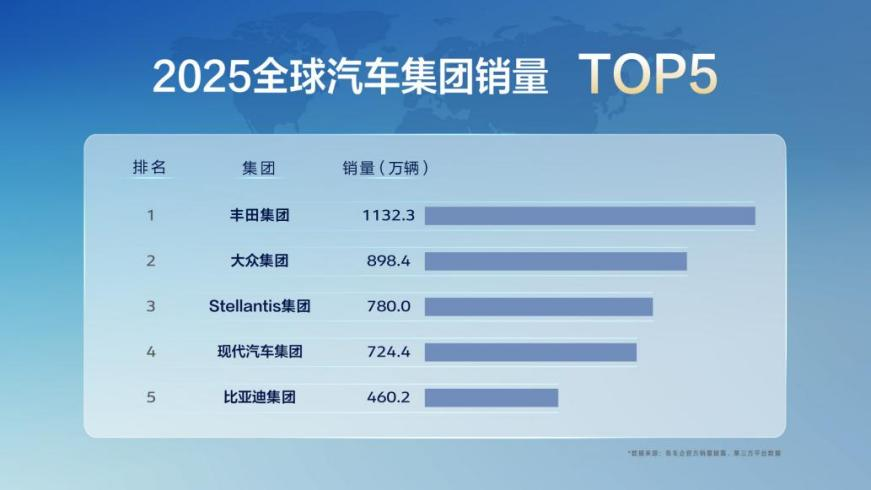 比亚迪2025年销量首次跻身全球前五 