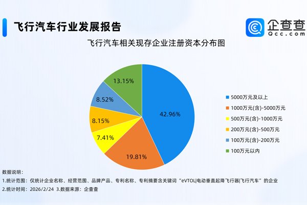 国内飞行汽车相关企业现存量达547家 超7成专利申请于近五年