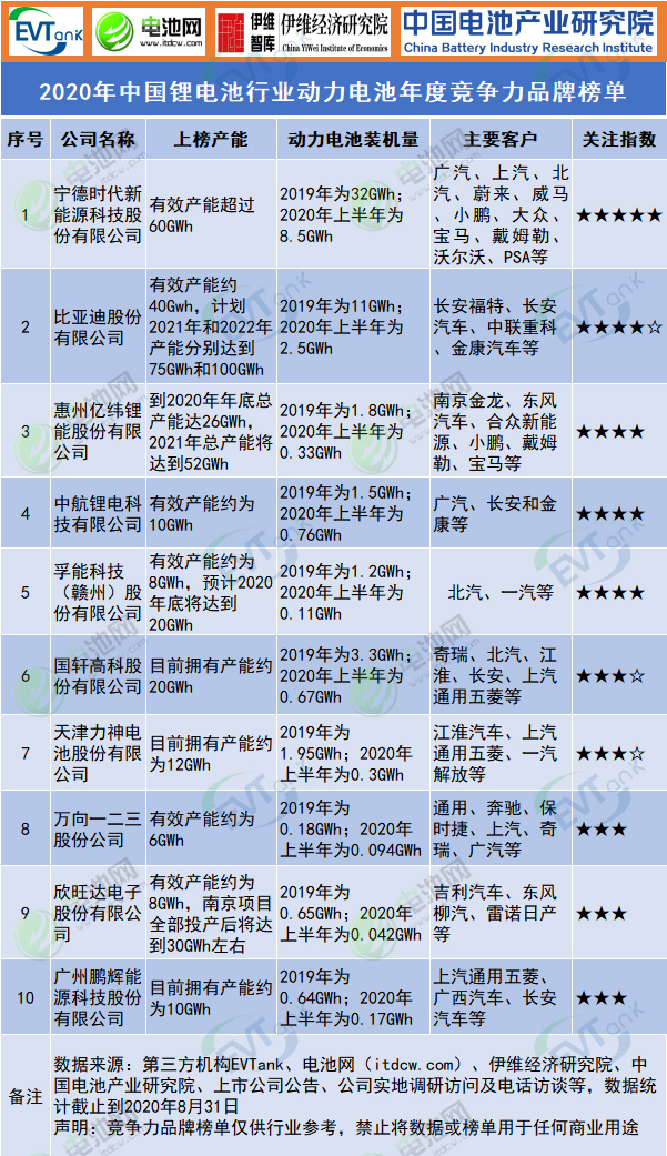 2020年中国锂电池行业动力电池年度竞争力品牌榜单