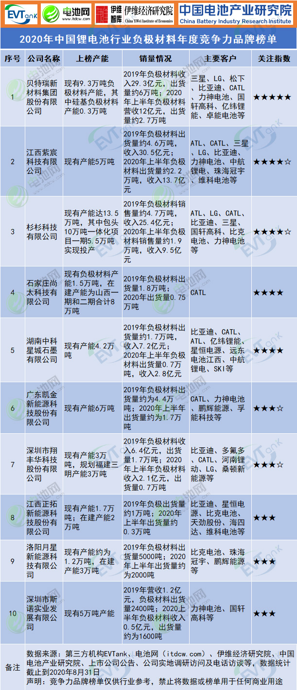 2020年中国锂电池行业负极材料年度竞争力品牌榜单