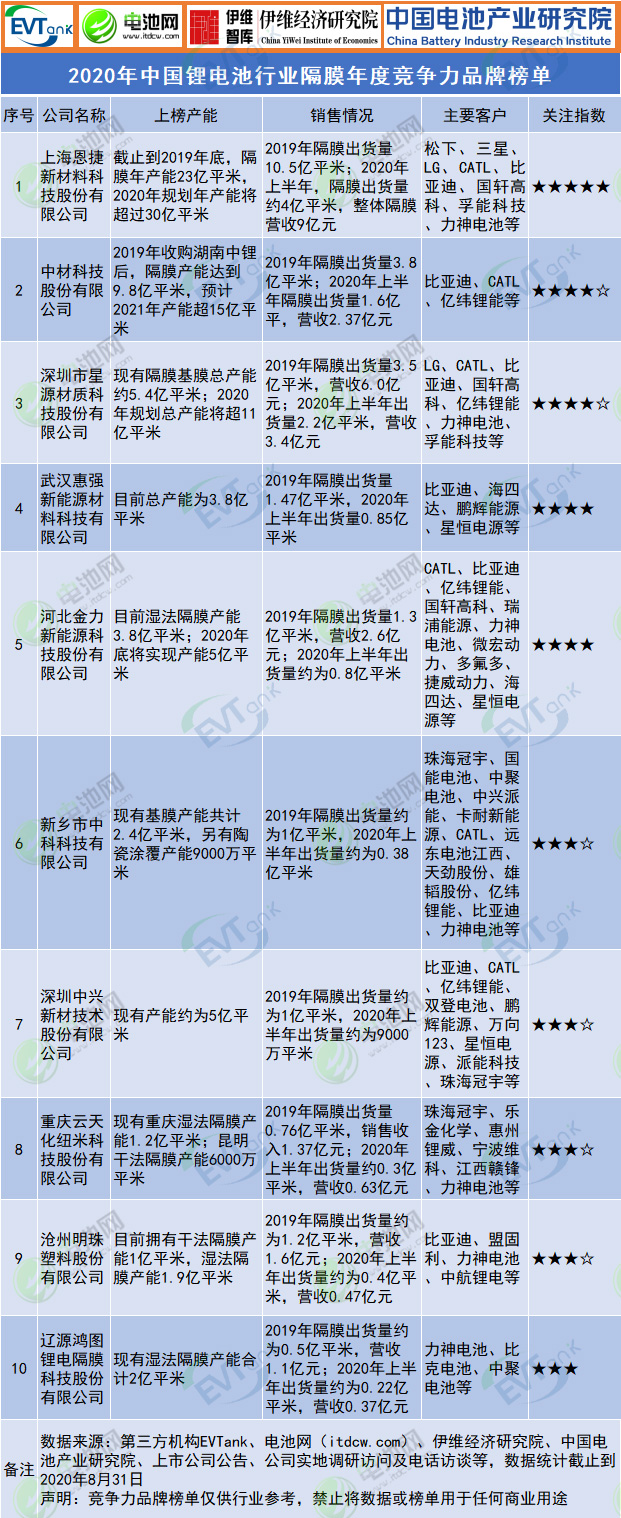 2020年中国锂电池行业隔膜年度竞争力品牌榜单