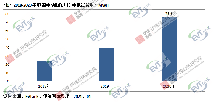 2020年中国电动船舶用锂电池出货量达75.6Mwh 市场规模同比增长67.1%