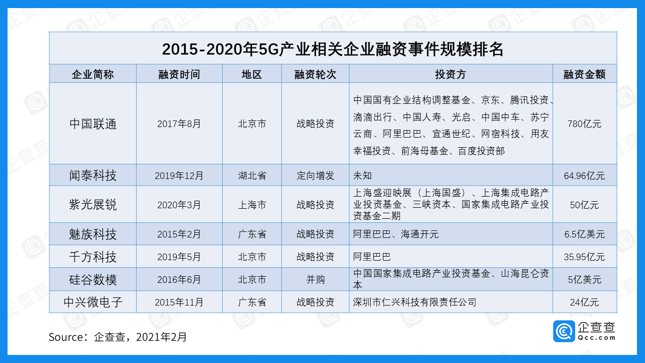 近五年我国5G产业融资总额达1278.74亿 中国联通最多