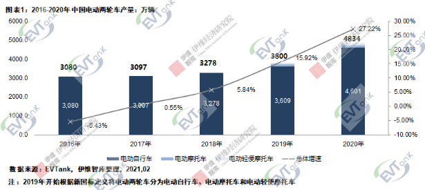 2020年中国电动两轮车总产量4834万辆 锂电版渗透率达23.5%